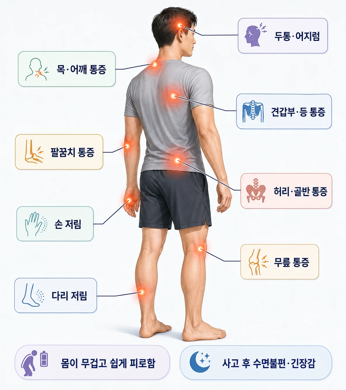 교통사고 후 두통·어지럼, 목·어깨 통증, 견갑부·등 통증, 허리·골반 통증, 팔꿈치 통증, 손 저림, 무릎 통증, 다리 저림, 피로감과 수면불편을 부위별로 표시한 인포그래픽